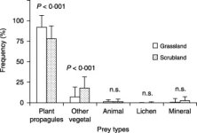 Diet-of-Messor-barbarus-in-grassland-and-scrubland-Mean-frequency-of-the-five-groups-of.jpg